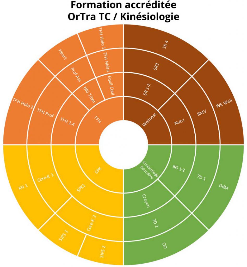 Diagramme formations